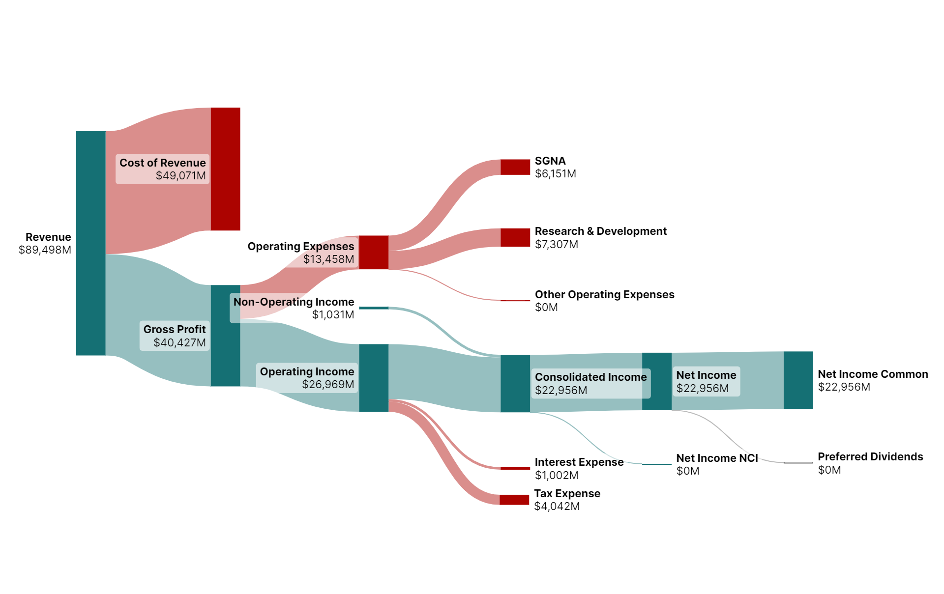 Apple Inc. Income Statement - September 2023 (MRQ) Income Statement Sankey