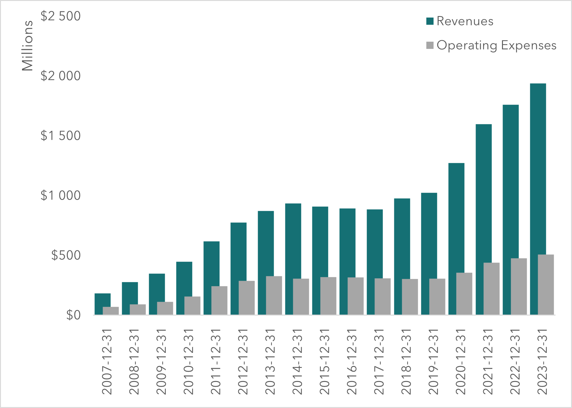 Revenue and Opex