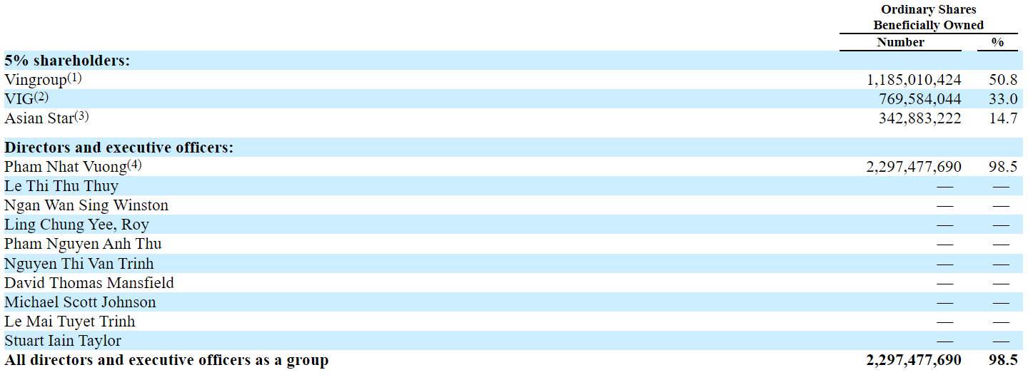 VFS - Shareholding